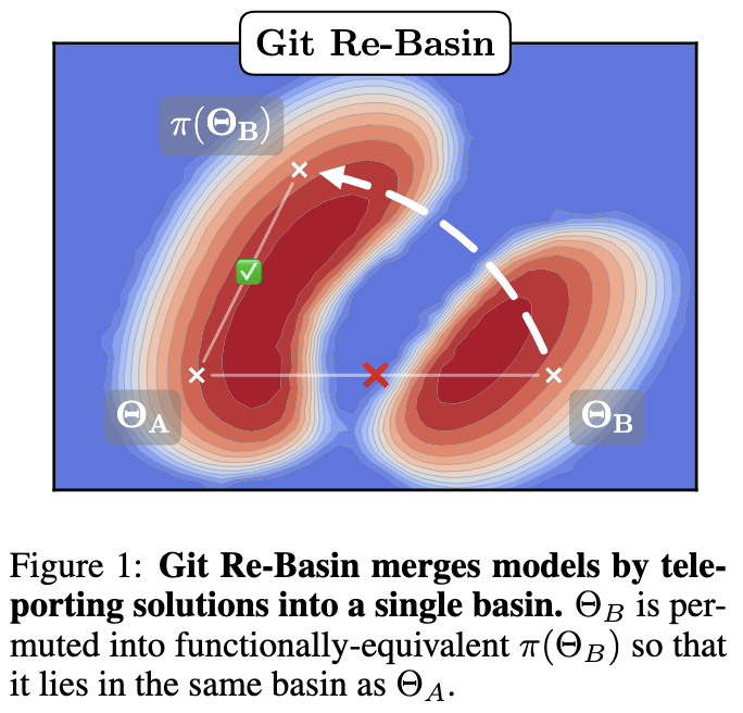 Git Re-Basin visualization [Ainsworth et al.]